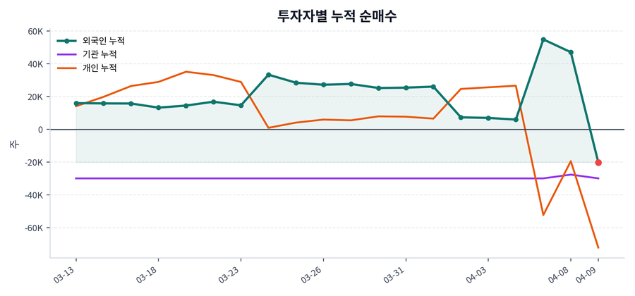 누적 수급 추이
