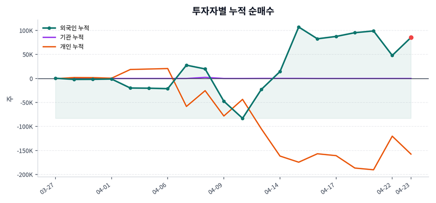 누적 수급 추이