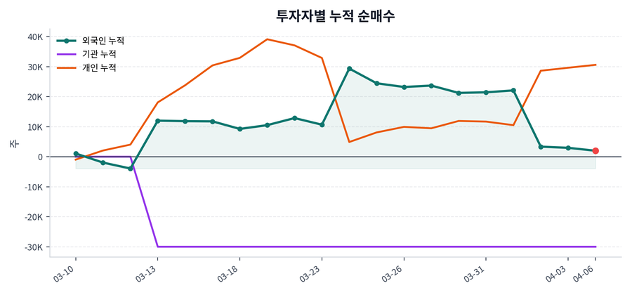 누적 수급 추이