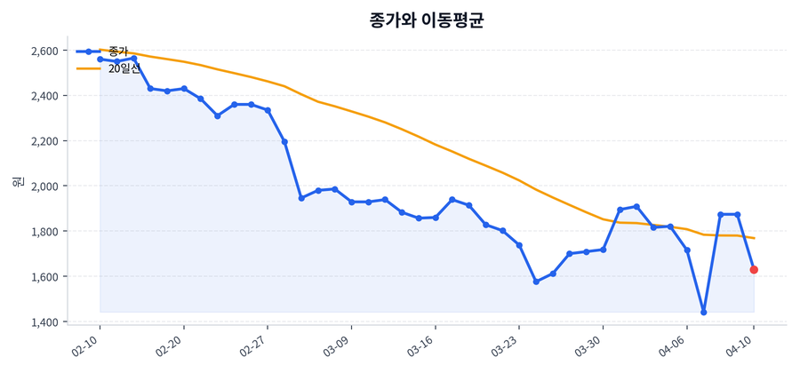 추세와 이동평균