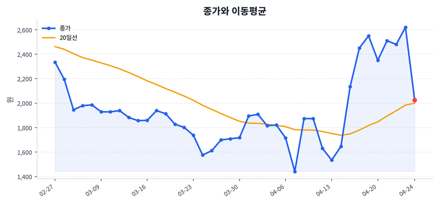 추세와 이동평균