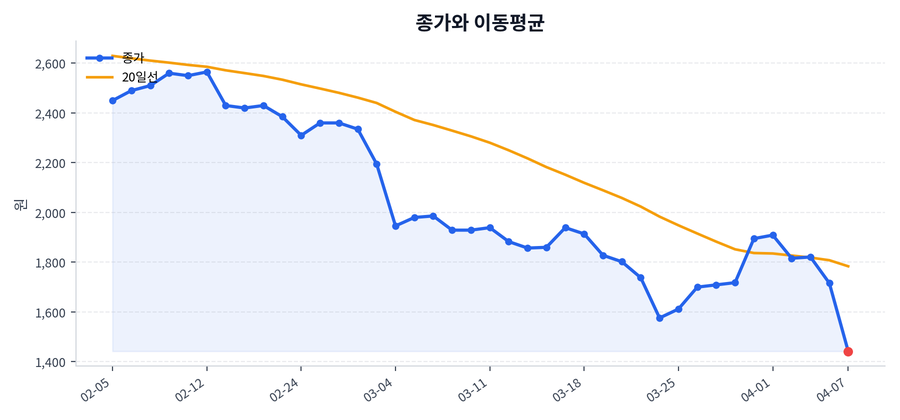 추세와 이동평균