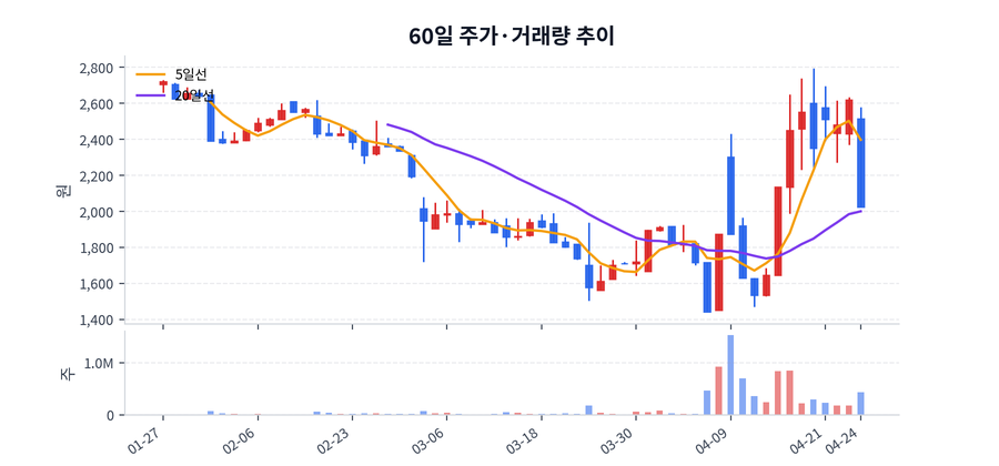 60일 주가·거래량