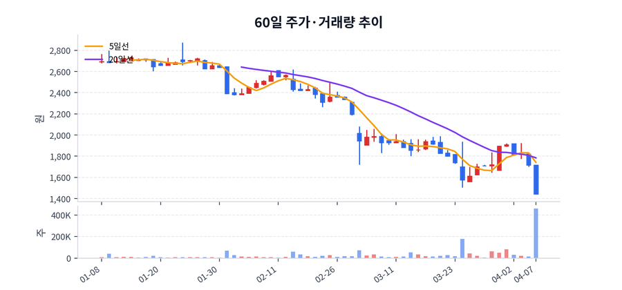 60일 주가·거래량