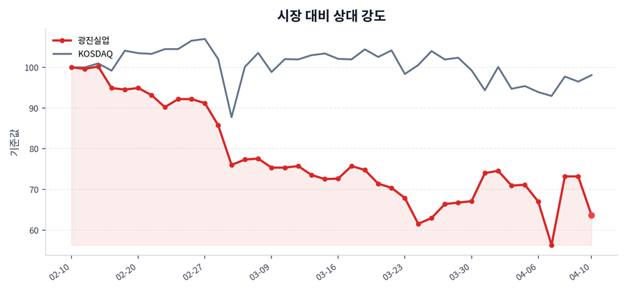 시장 대비 상대 강도