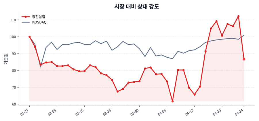 시장 대비 상대 강도