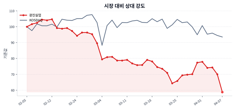 시장 대비 상대 강도