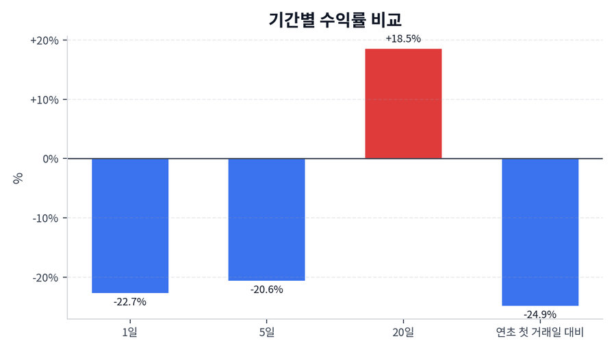 기간 수익률