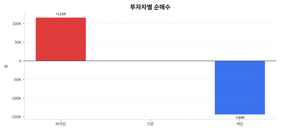 투자자별 순매수