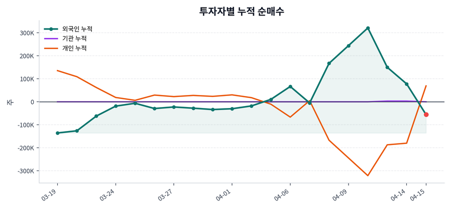 누적 수급 추이