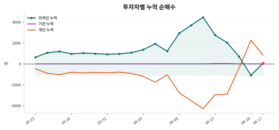 누적 수급 추이