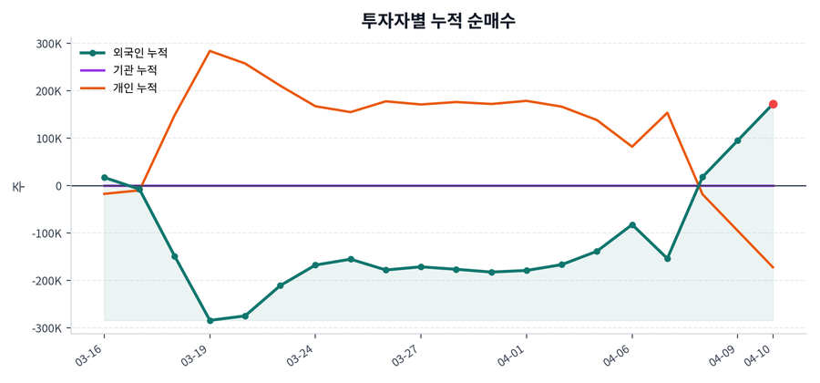 누적 수급 추이