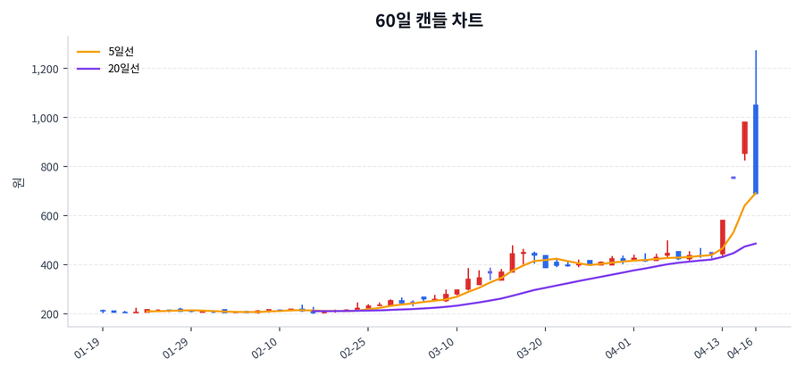 서울전자통신 Price Chart