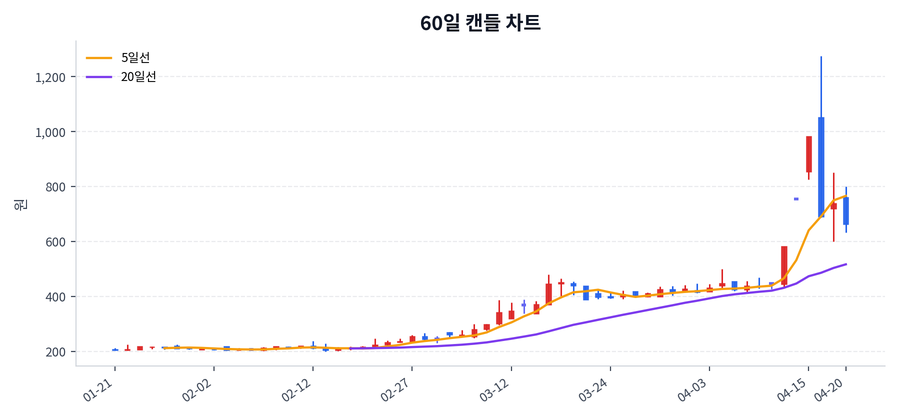 서울전자통신 Price Chart