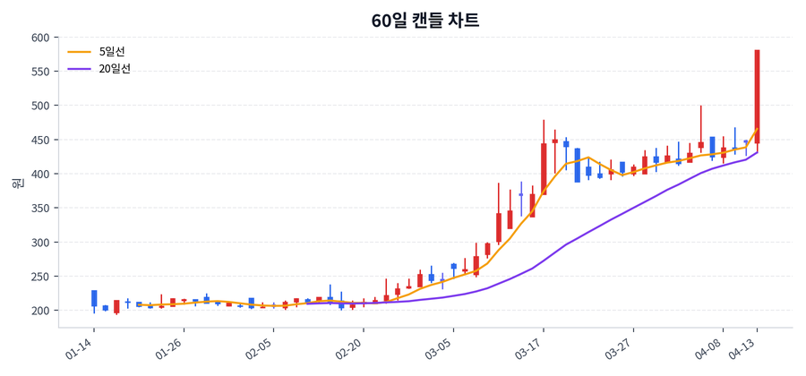 서울전자통신 Price Chart