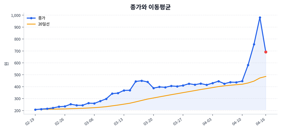 추세와 이동평균