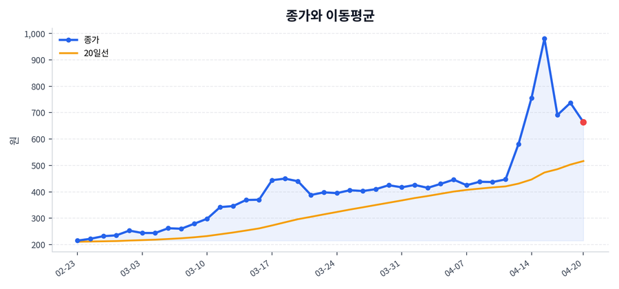 추세와 이동평균