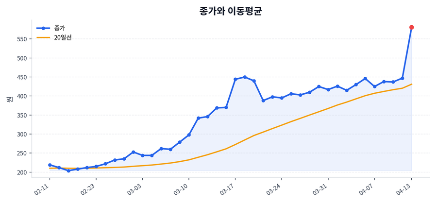 추세와 이동평균