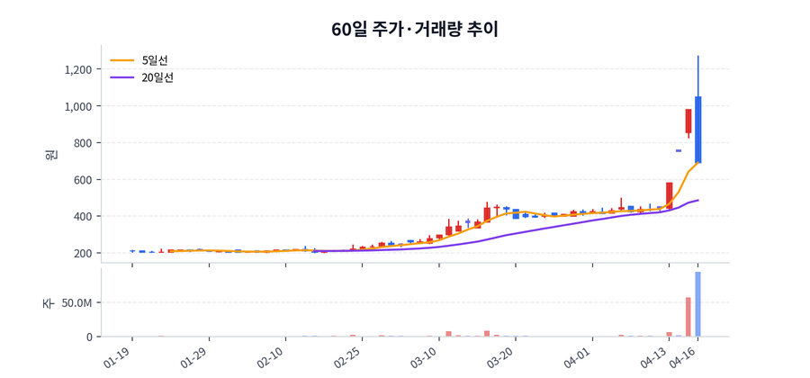 2026년 04월 16일 서울전자통신 하락 배경 정리, 수급·뉴스·테마 한눈에