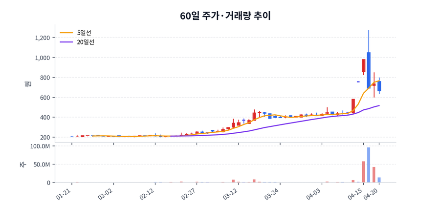 60일 주가·거래량