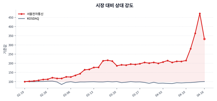 시장 대비 상대 강도