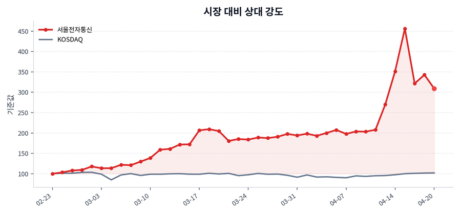 시장 대비 상대 강도
