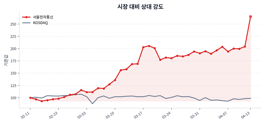 시장 대비 상대 강도