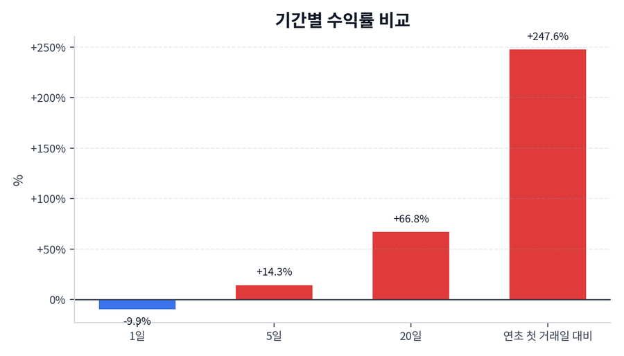 기간 수익률