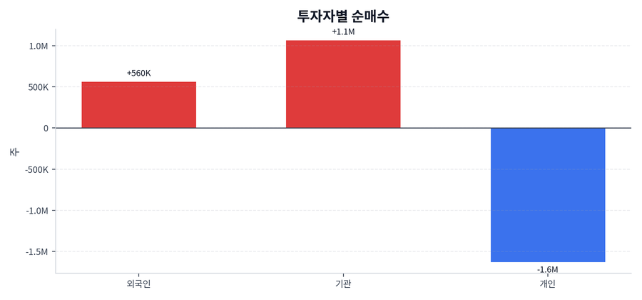 투자자별 순매수