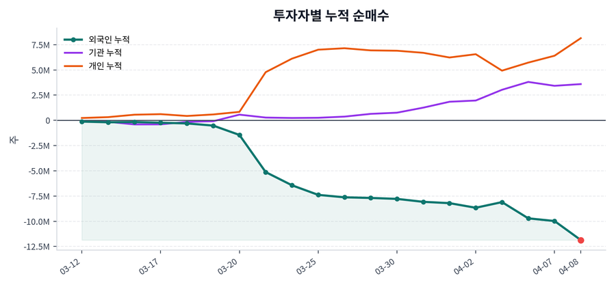 누적 수급 추이