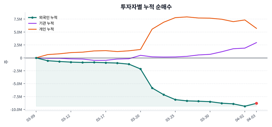 누적 수급 추이