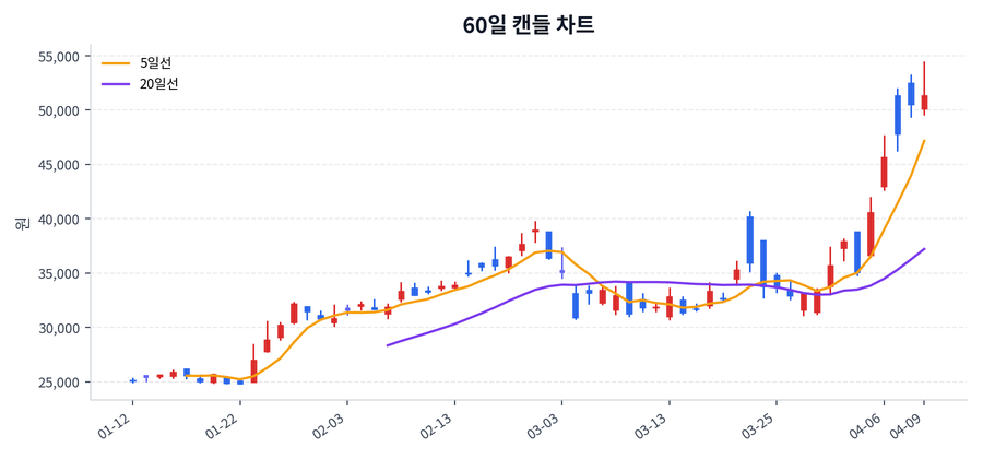 삼성E&A Price Chart