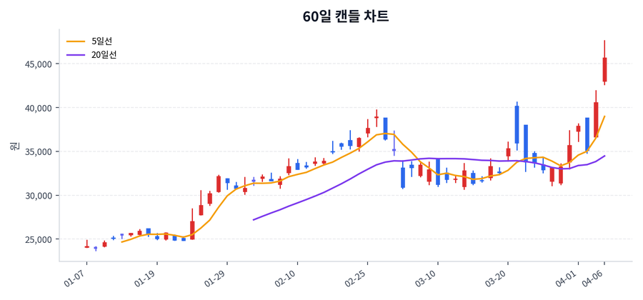 삼성E&A Price Chart