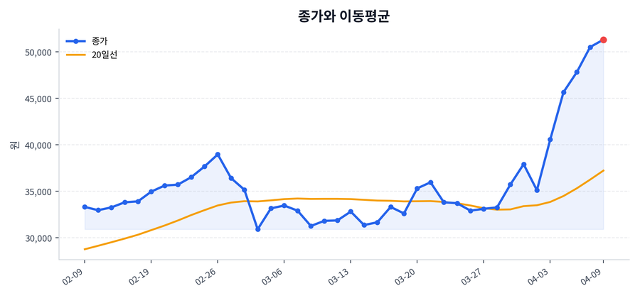 추세와 이동평균