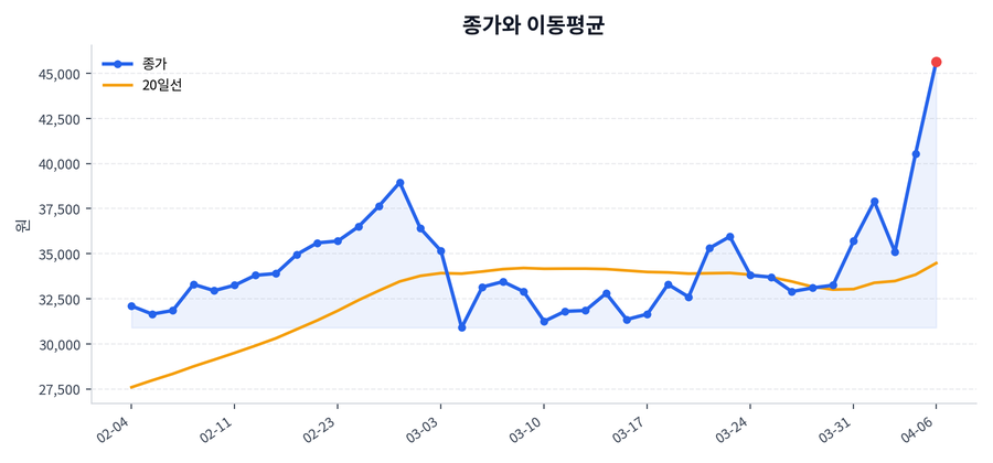 추세와 이동평균