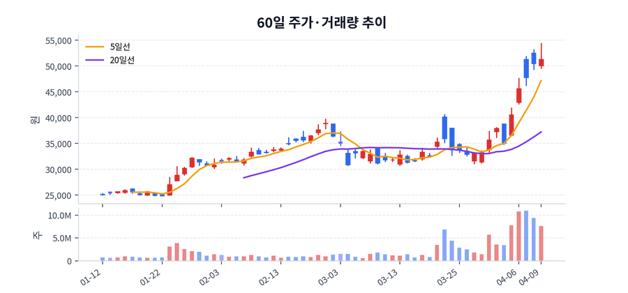 60일 주가·거래량
