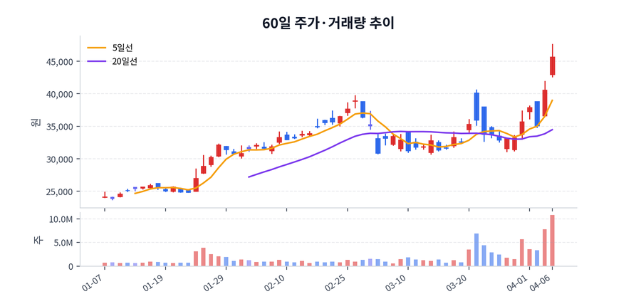 60일 주가·거래량