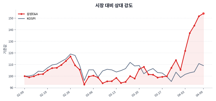 시장 대비 상대 강도