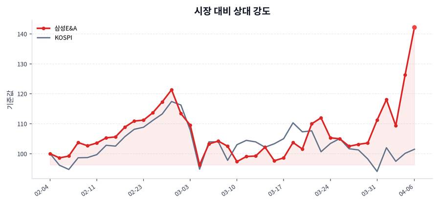 시장 대비 상대 강도