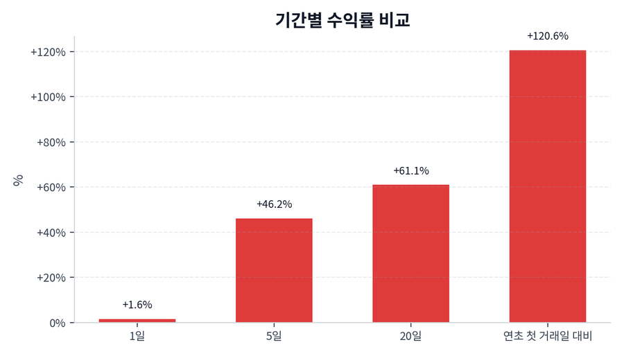 기간 수익률