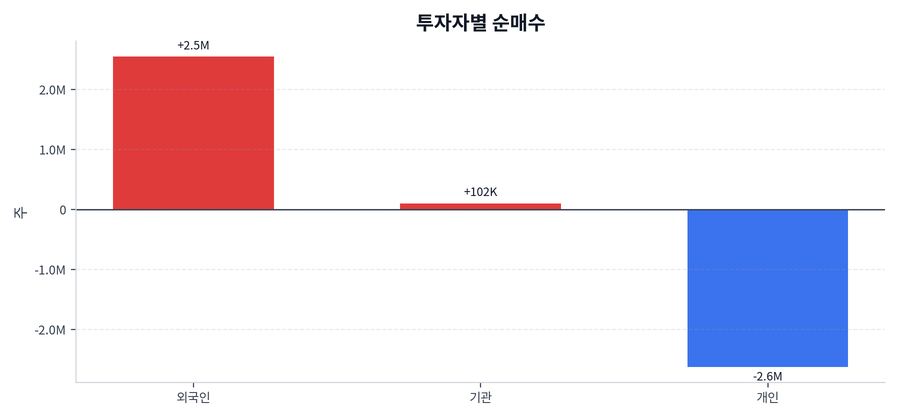 투자자별 순매수