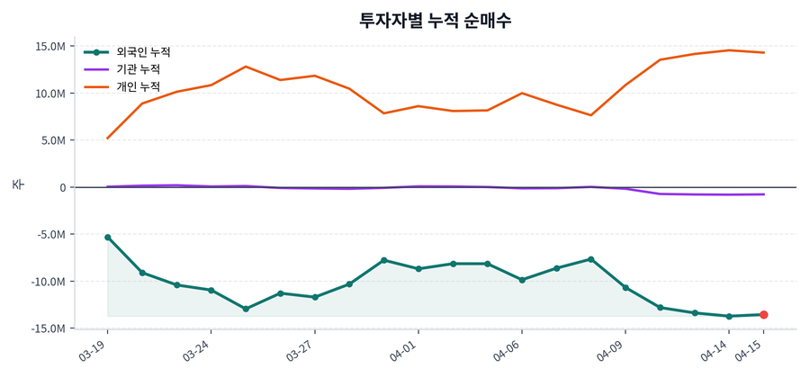 누적 수급 추이