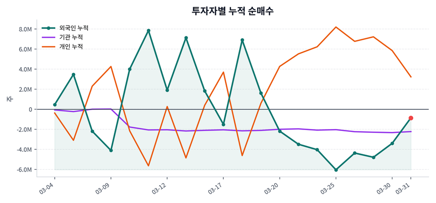 누적 수급 추이