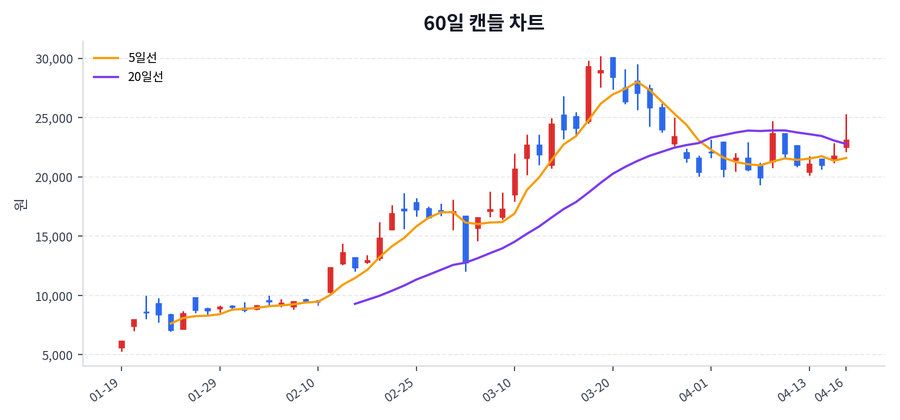 우리기술 Price Chart