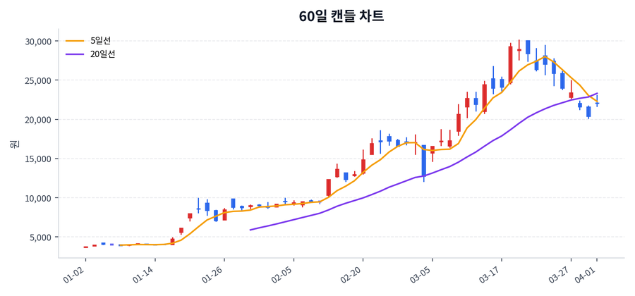 우리기술 Price Chart