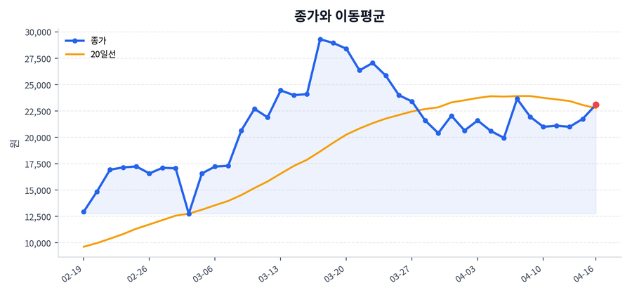 추세와 이동평균