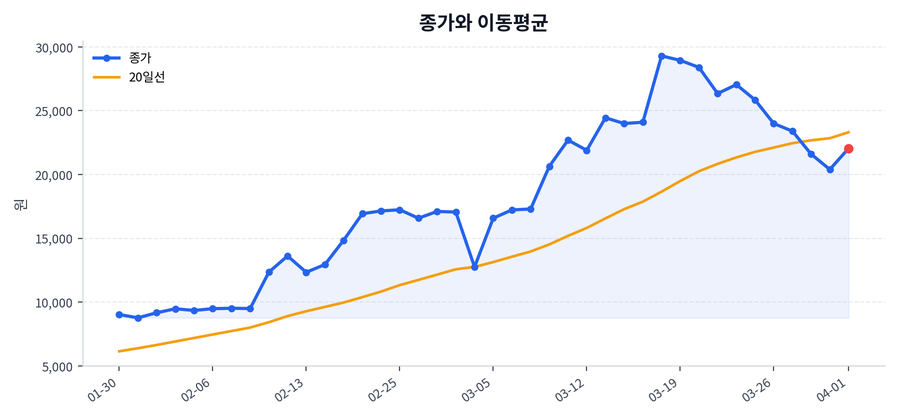 추세와 이동평균