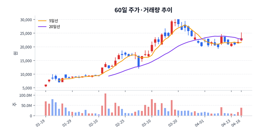 60일 주가·거래량