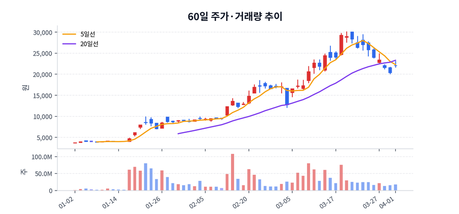 60일 주가·거래량