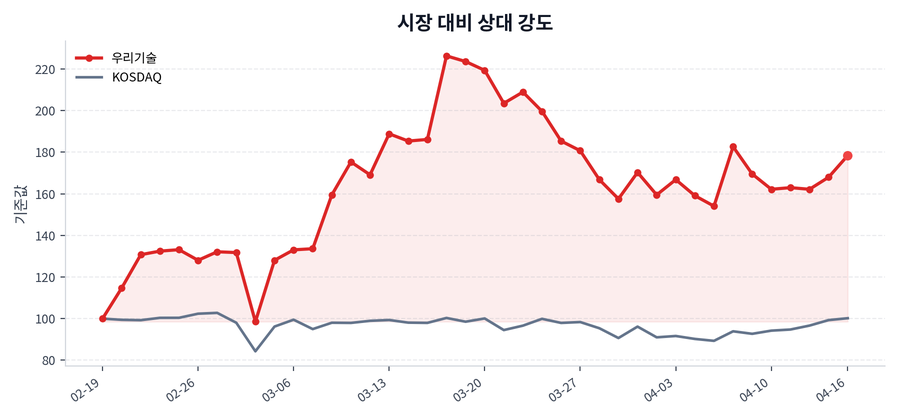 시장 대비 상대 강도
